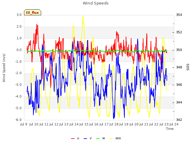 plot of Wind Speeds