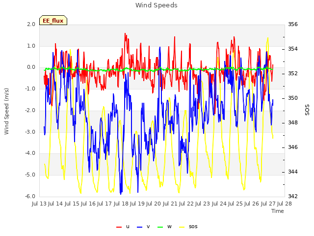 plot of Wind Speeds