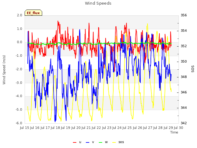 plot of Wind Speeds