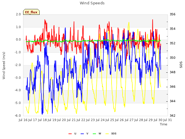 plot of Wind Speeds