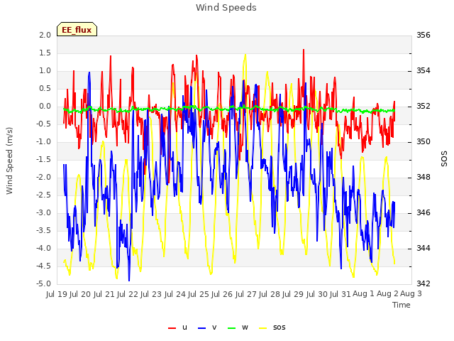 plot of Wind Speeds