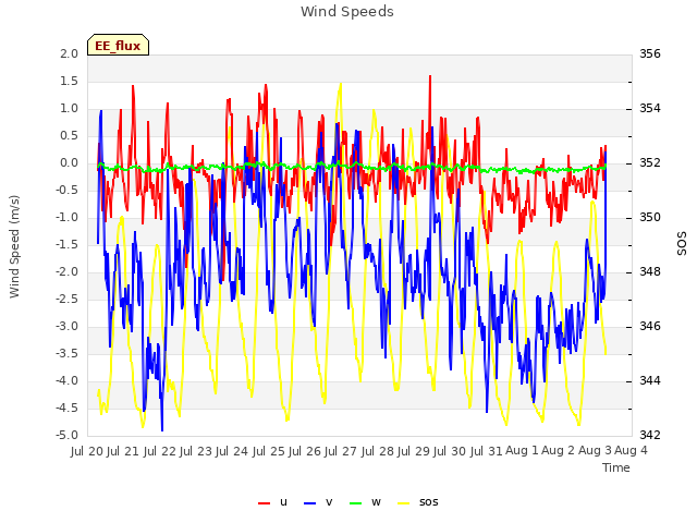 plot of Wind Speeds