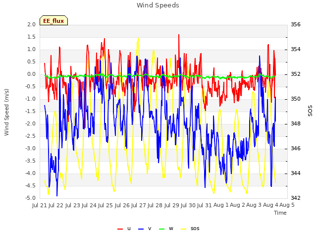 plot of Wind Speeds