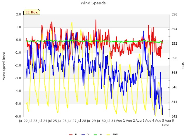 plot of Wind Speeds