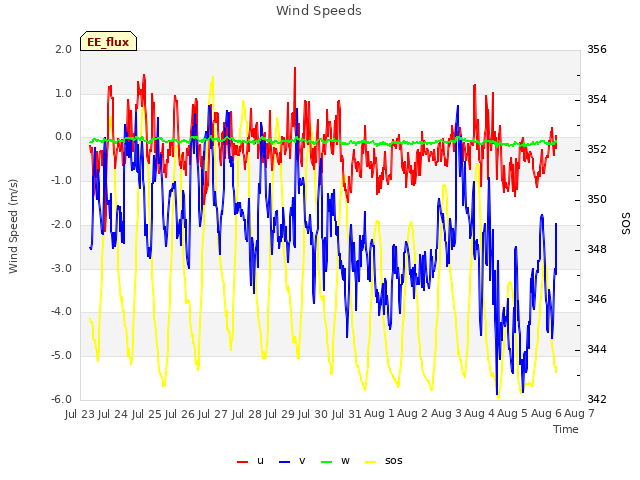 plot of Wind Speeds