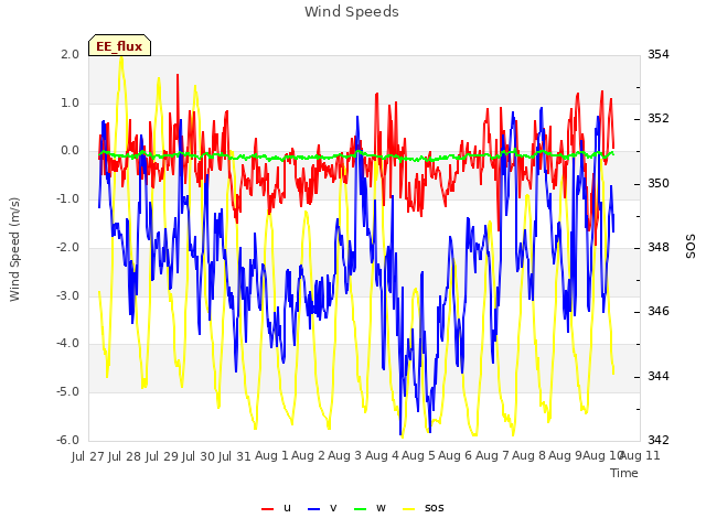 plot of Wind Speeds