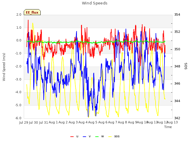 plot of Wind Speeds