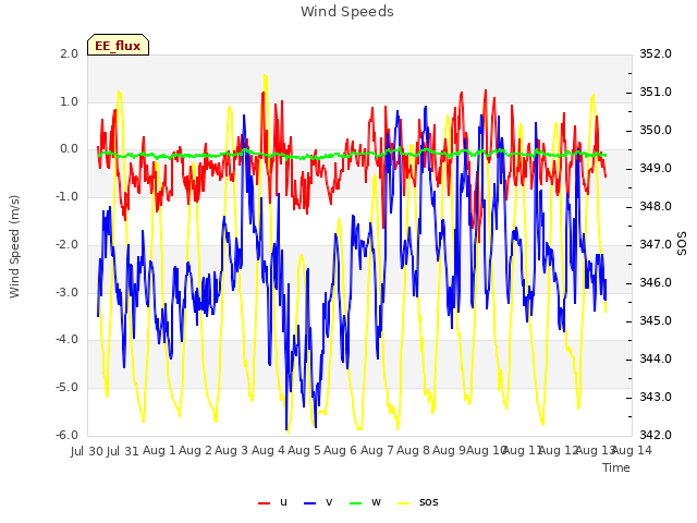 plot of Wind Speeds