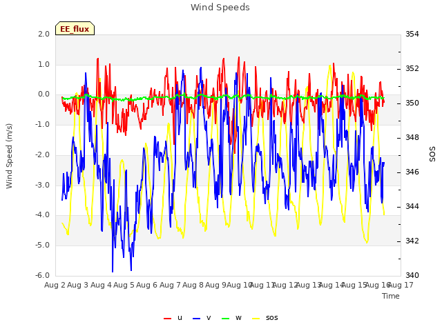 plot of Wind Speeds