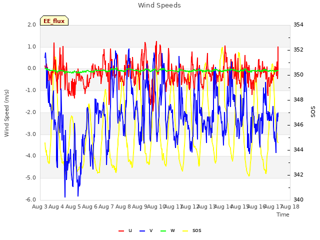 plot of Wind Speeds