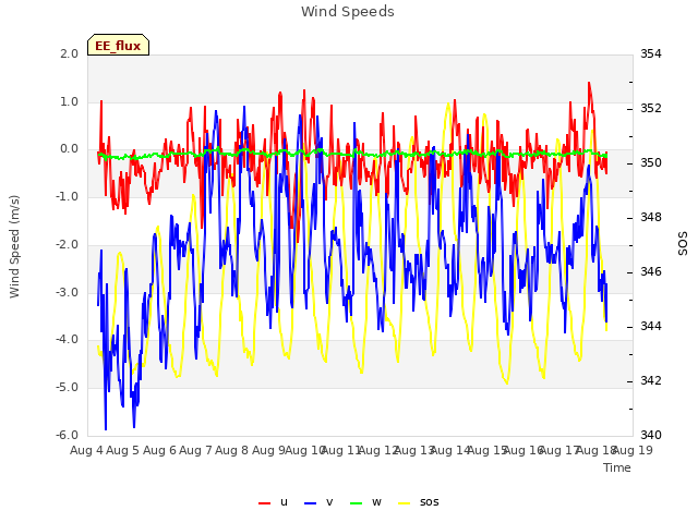 plot of Wind Speeds