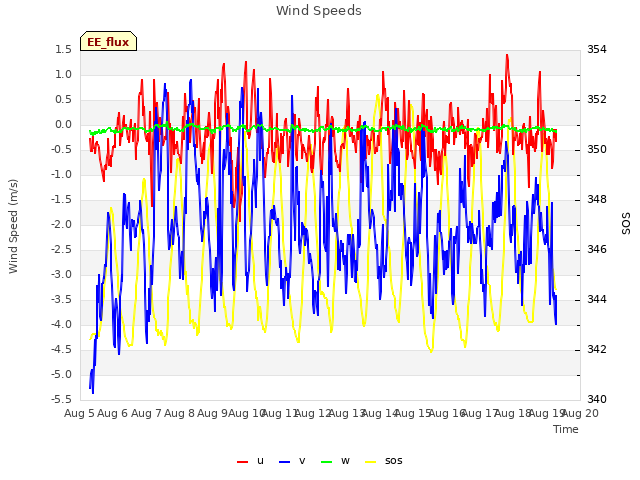 plot of Wind Speeds