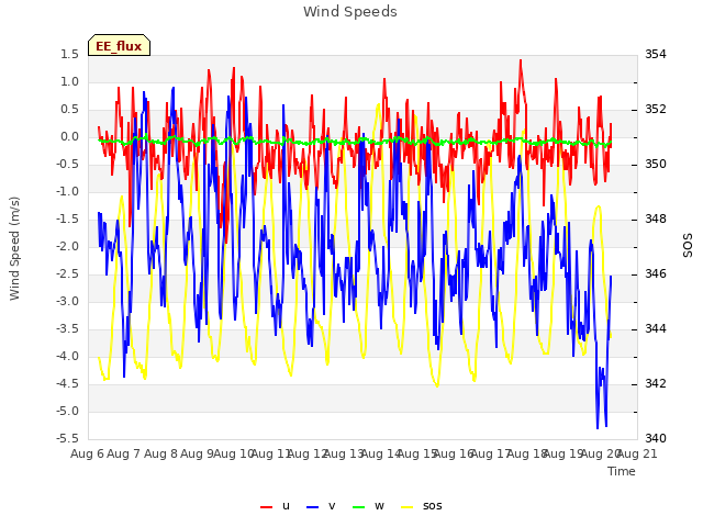 plot of Wind Speeds