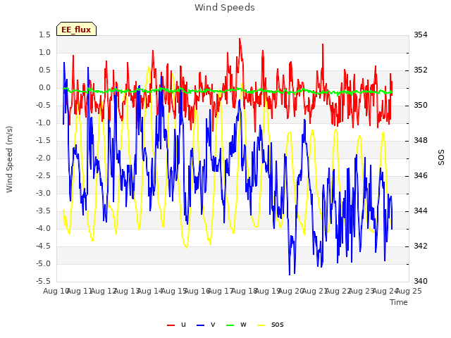 plot of Wind Speeds