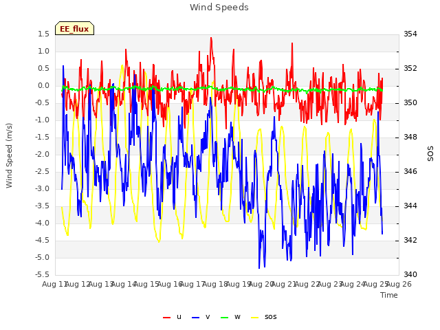 plot of Wind Speeds