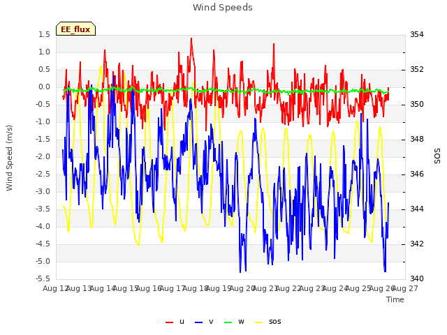 plot of Wind Speeds