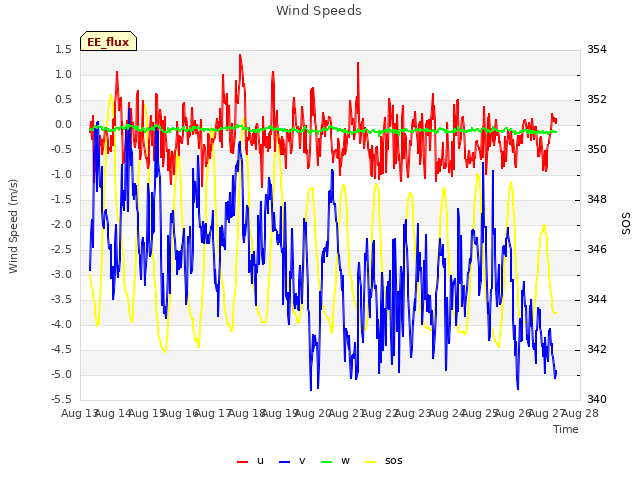 plot of Wind Speeds