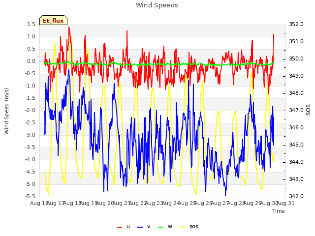 plot of Wind Speeds