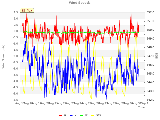 plot of Wind Speeds