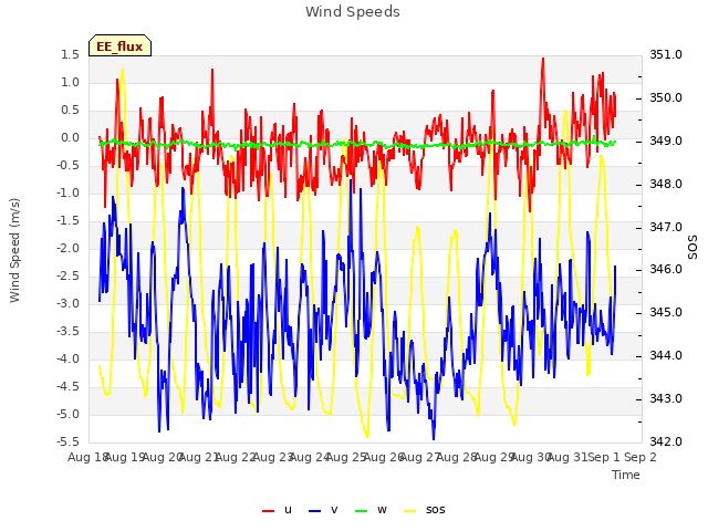 plot of Wind Speeds