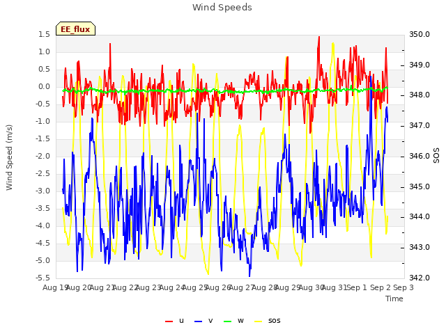 plot of Wind Speeds