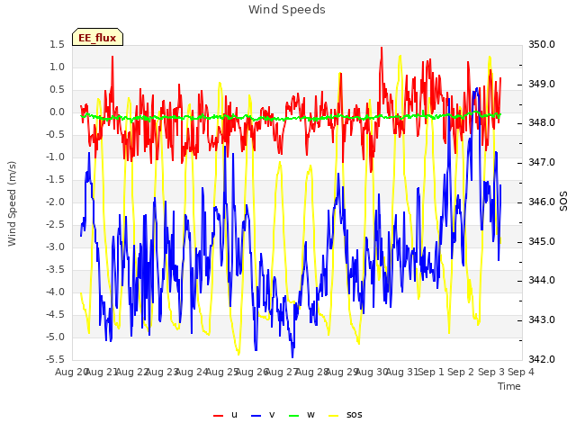plot of Wind Speeds