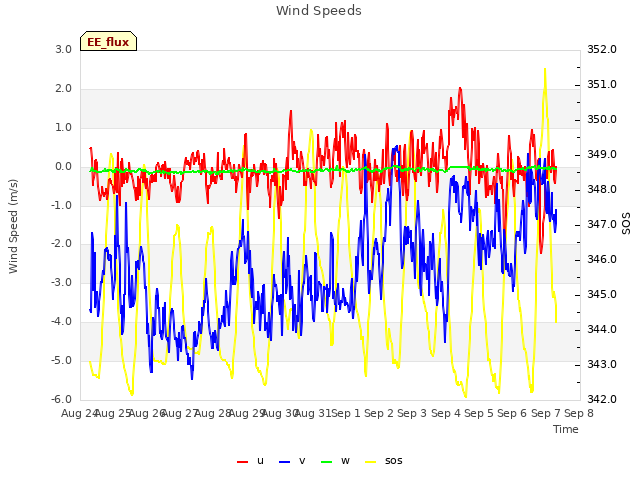 plot of Wind Speeds