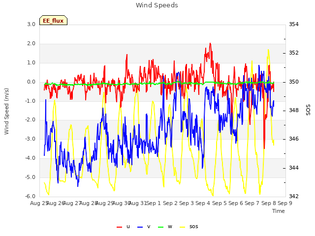 plot of Wind Speeds