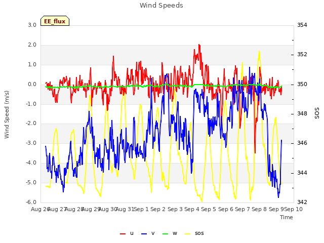 plot of Wind Speeds