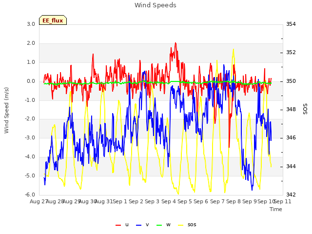 plot of Wind Speeds