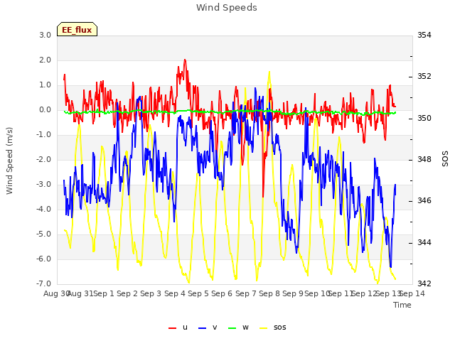 plot of Wind Speeds