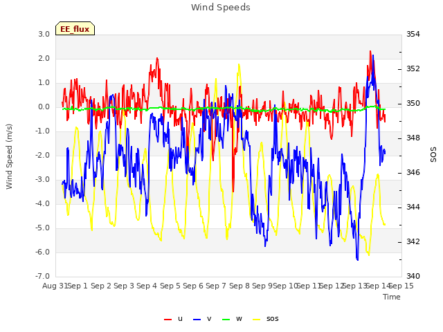 plot of Wind Speeds