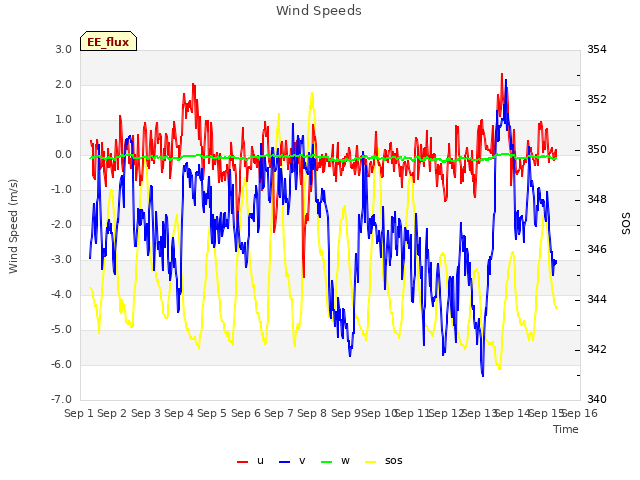 plot of Wind Speeds