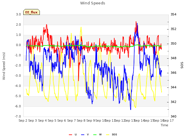 plot of Wind Speeds