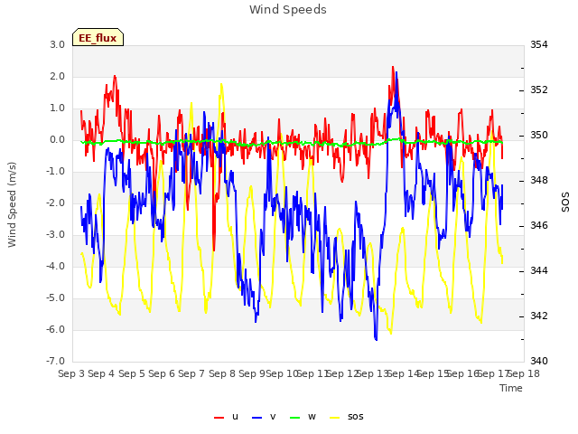 plot of Wind Speeds