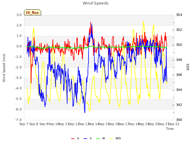 plot of Wind Speeds