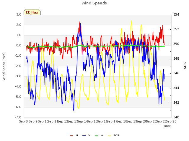 plot of Wind Speeds