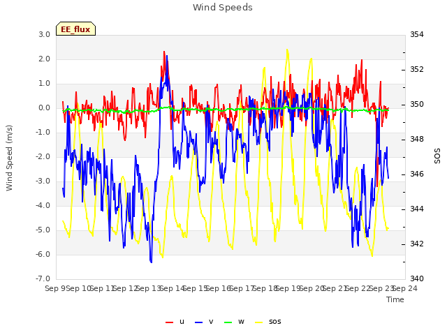 plot of Wind Speeds