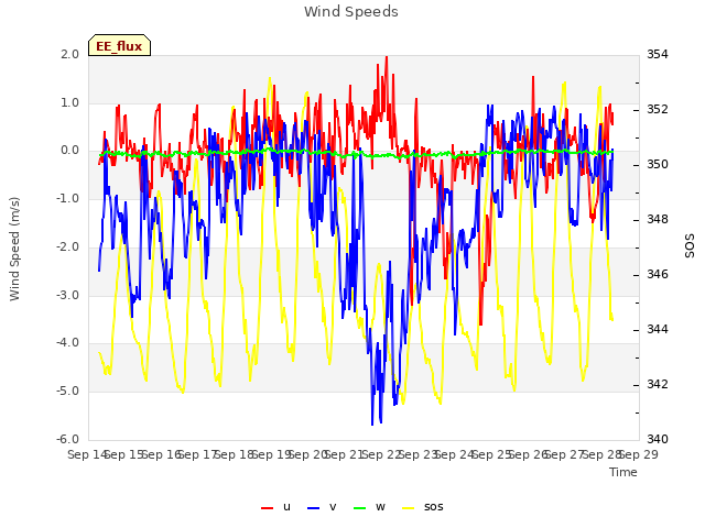 plot of Wind Speeds