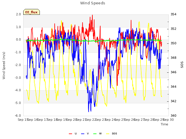 plot of Wind Speeds