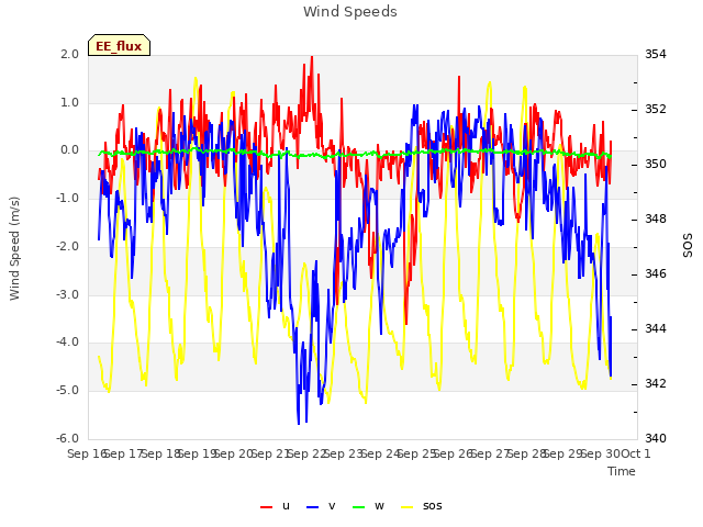 plot of Wind Speeds