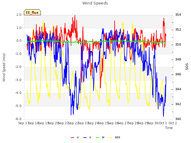 plot of Wind Speeds