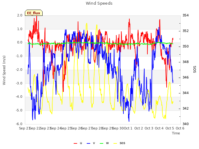 plot of Wind Speeds