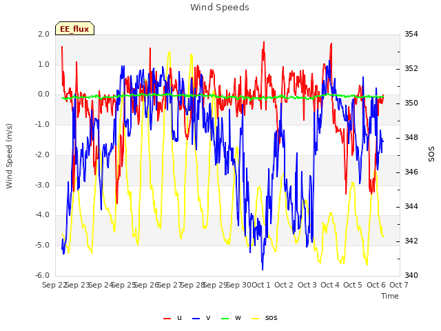 plot of Wind Speeds