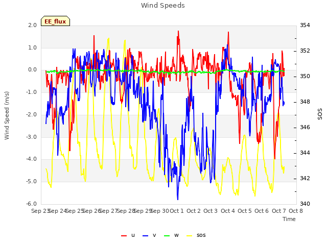 plot of Wind Speeds