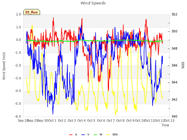 plot of Wind Speeds