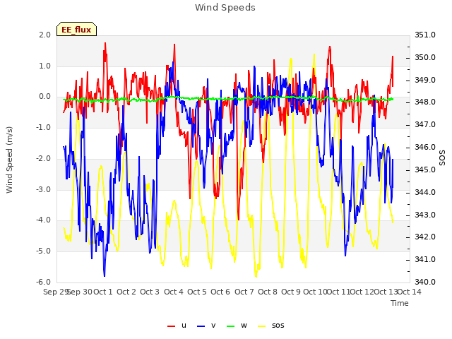 plot of Wind Speeds