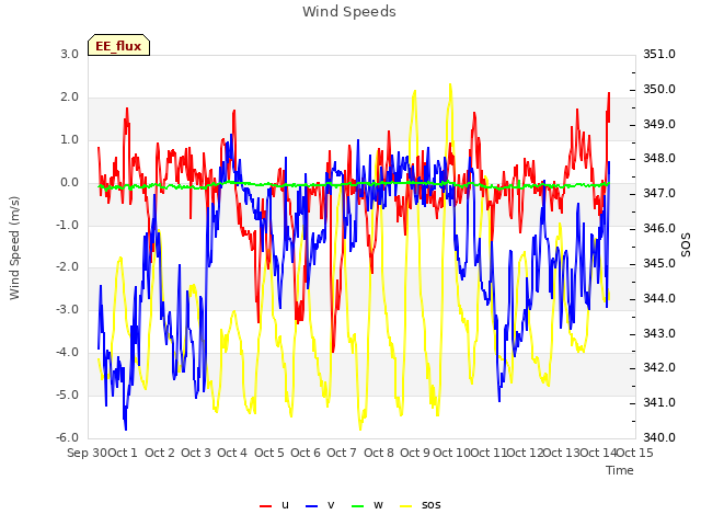 plot of Wind Speeds