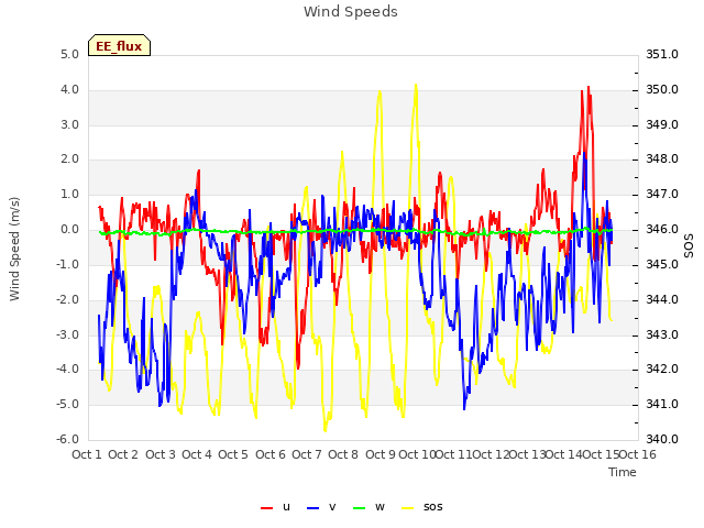 plot of Wind Speeds