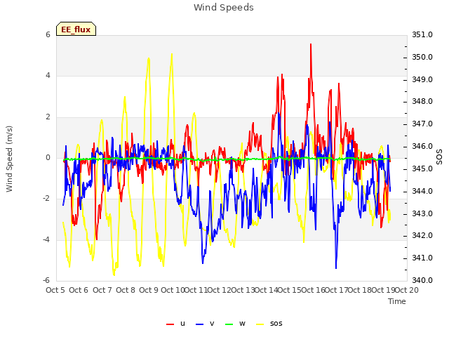 plot of Wind Speeds